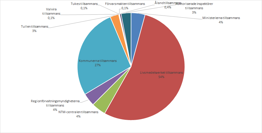 Personalresurserna i livsmedelskedjan är fördelade på följande sätt: Livsmedelsverket 54 %, NTM-centralerna 4 %, Regionförvaltningsmyndigheterna 4 %, kommunerna 27 %, Tullen 3 %, Valvira 0,1 %, Tukes 0,1 %, Försvarsmakten 0,1 %, Åland 0,4 %, auktoriserade inspektörer 3 % och ministerierna 4 %.