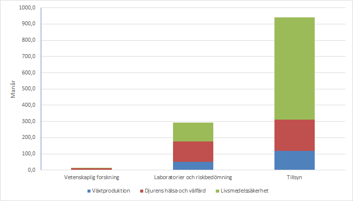 Livsmedelskedjans myndighetsresurser är fördelade på tillsyn (930 årsverken), laboratorier och riskbedömning (300 årsverken) samt vetenskaplig forskning (20 årsverken). Merparten av alla resurser är samlade inom livsmedelssäkerheten.