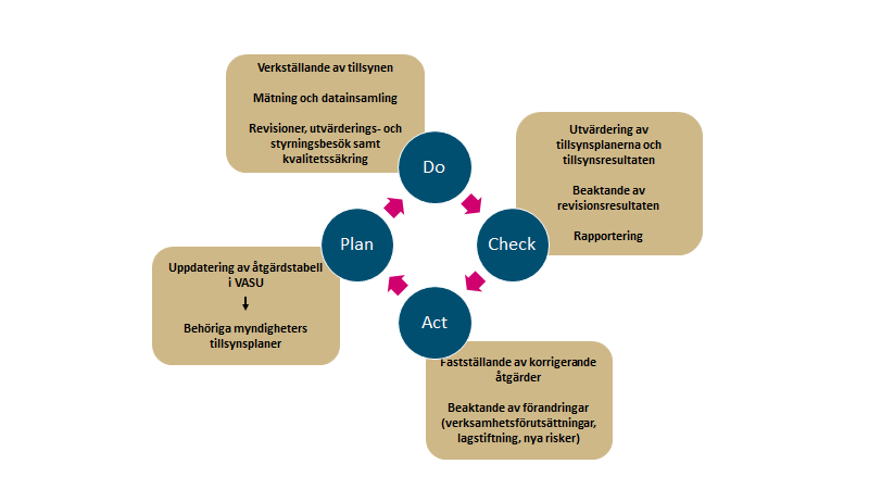 Kontinuerlig förbättring av verksamheten är en fortlöpande process. Processen har fyra skeden: planering, verkställande, bedömning av resultaten och fastställande av korrigerande åtgärder.