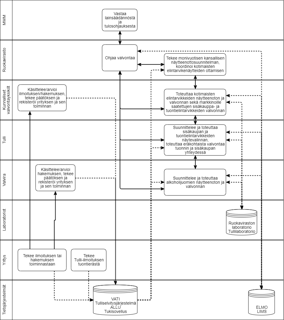 Maa- ja metsätalousministeriö vastaa lainsäädännöstä ja tulosohjauksesta. Ruokavirasto ohjaa valvontaa, tekee monivuotisen kansallisen näytteenottosuunnitelman ja koordinoi kotimaisten elintarvikenäytteiden ottamisen. Kunnan valvontayksiköt käsittelevät ja arvioivat ilmoituksen tai hakemuksen, tekevät päätöksen ja rekisteröivät yrityksen ja sen toiminnan. Kunnan valvontayksiköt toteuttavat kotimaisten elintarvikkeiden näytteenoton ja valvonnan sekä markkinoille saatettujen sisäkauppa- ja tuontielintarvikkeiden valvonnan. Tulli suunnittelee ja toteuttaa sisäkaupan ja tuontielintarvikkeiden näytevalinnan ja toteuttaa eräkohtaista valvontaa tuonnin ja sisäkaupan yhteydessä. Valvira käsittelee ja arvioi hakemuksen, tekee päätöksen ja rekisteröi yrityksen ja sen toiminnan sekä suunnittelee ja toteuttaa alkoholijuomien näytteenoton ja valvonnan. Valvonnassa hyödynnetään Ruokaviraston laboratorion ja Tullilaboratorion tutkimuspalveluja. Yritys tekee ilmoituksen tai hakemuksen toiminnastaan ja tekee Tulli-ilmoituksen tuontierästä. Valvontajärjestelmässä hyödynnettäviä tietojärjestelmiä ovat Vati, Tulliselvitysjärjestelmä, ALLU, Tukisovellus, Elmo ja LIMS.