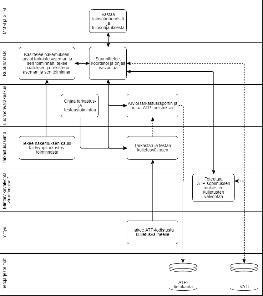 Maa- ja metsätalousministeriö ja sosiaali- ja terveysministeriö vastaavat lainsäädännöstä ja tulosohjauksesta. Ruokavirasto suunnittelee, koordinoi ja ohjaa valvontaa. Ruokavirasto käsittelee hakemuksen, arvioi tarkastusaseman ja sen toiminnan, tekee päätöksen ja rekisteröi aseman ja sen toiminnan. Luonnonvarakeskus ohjaa tarkastus- ja testaustoimintaa sekä arvioi tarkastusraportin ja antaa ATP-todistuksen. Tarkastusasema tekee hakemuksen kausi- tai tyyppitarkastustoiminnasta ja tarkastaa ja testaa kuljetusvälineen. Elintarvikevalvontaviranomaiset toteuttavat ATP-sopimuksen mukaisten kuljetusten valvontaa. Yritys hakee ATP-todistusta kuljetusvälineelle. Valvontajärjestelmässä hyödynnettäviä tietojärjestelmiä ovat ATP-tietokanta ja Vati.