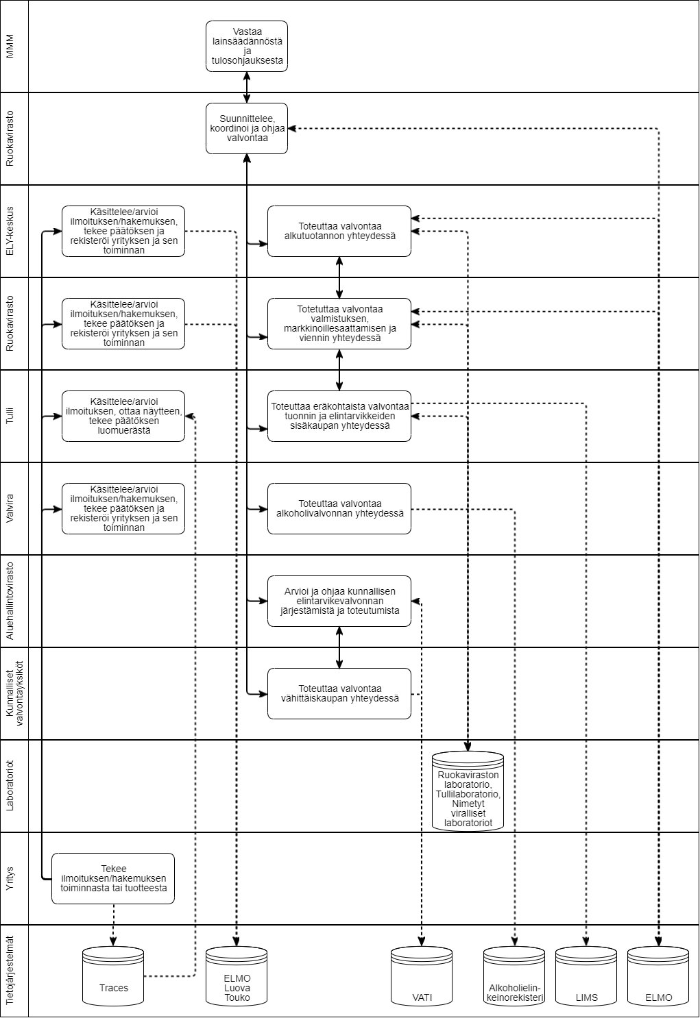 Maa- ja metsätalousministeriö vastaa lainsäädännöstä ja tulosohjauksesta. Ruokavirasto suunnittelee, koordinoi ja ohjaa valvontaa. Ruokavirasto käsittelee ja arvioi ilmoituksen tai hakemuksen, tekee päätöksen ja rekisteröi yrityksen ja sen toiminnan. Ruokavirasto toteuttaa valvontaa valmistuksen, markkinoillesaattamisen ja viennin yhteydessä. Elinkeino-, liikenne- ja ympäristökeskus käsittelee ja arvioi ilmoituksen tai hakemuksen, tekee päätöksen ja rekisteröi yrityksen ja sen toiminnan sekä toteuttaa valvontaa alkutuotannon yhteydessä. Tulli käsittelee ja arvioi ilmoituksen, ottaa näytteen, tekee päätöksen luomuerästä ja toteuttaa valvontaa sisäkaupan ja tuonnin yhteydessä. Valvira käsittelee ja arvioi ilmoituksen tai hakemuksen, tekee päätöksen ja rekisteröi yrityksen ja sen toiminnan sekä toteuttaa valvontaa alkoholivalvonnan yhteydessä. Aluehallintovirastot arvioivat ja ohjaavat kunnallisen elintarvikevalvonnan järjestämistä ja toteuttamista. Kunnalliset valvontayksiköt toteuttavat valvontaa vähittäiskaupan yhteydessä. Valvonnassa hyödynnetään Ruokaviraston laboratorion, Tullilaboratorion ja nimettyjen virallisten laboratorioiden tutkimuspalveluja. Yritys tekee ilmoituksen tai hakemuksen toiminnasta tai tuotteesta. Valvontajärjestelmässä hyödynnettäviä tietojärjestelmiä ovat Traces, ELMO, Luova, Touko, Vati, Alkoholielinkeinorekisteri ja LIMS.