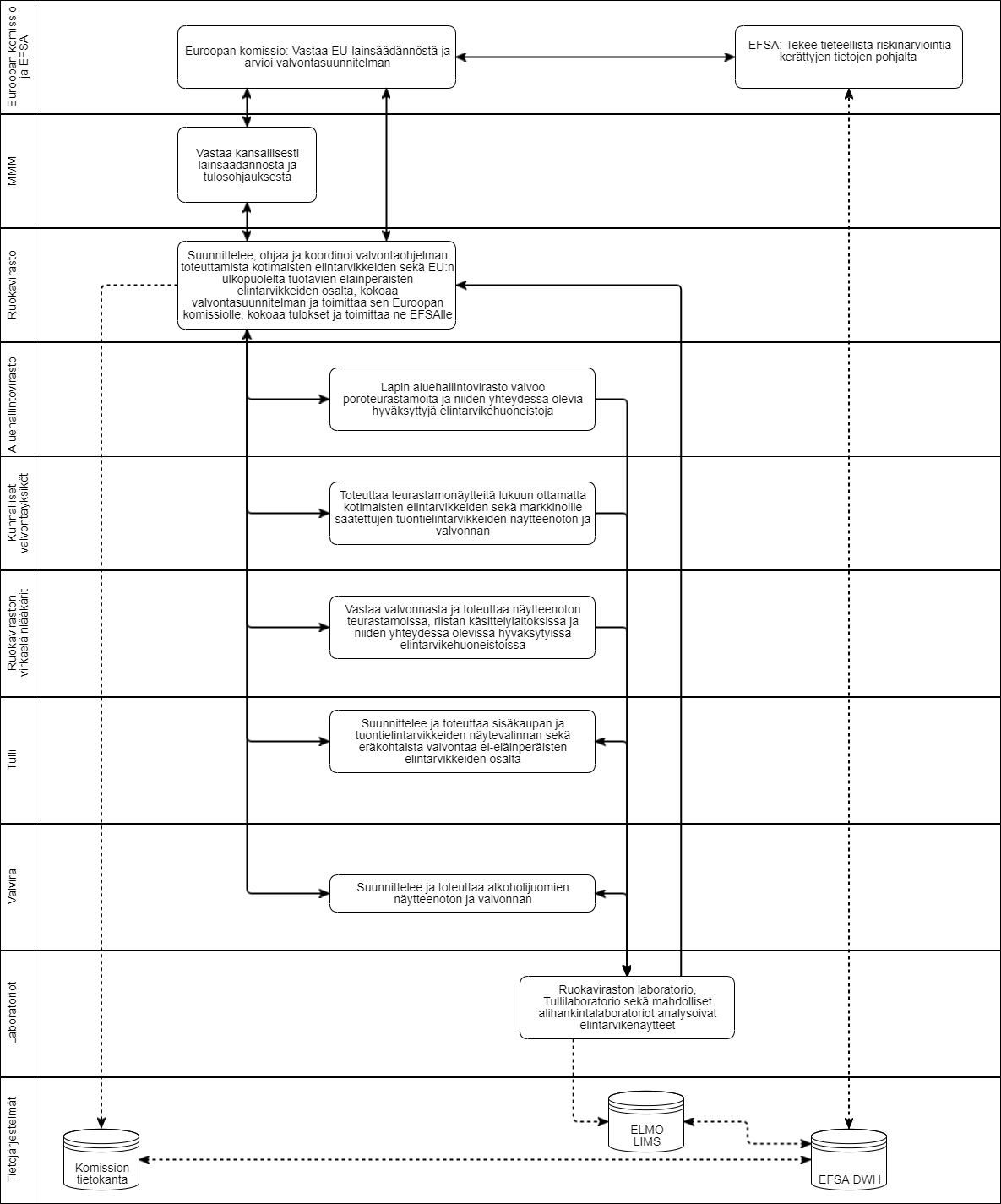 Euroopan komissio vastaa EU-lainsäädännöstä ja arvioi valvontasuunnitelman. EFSA tekee tieteellistä riskinarviointia kerättyjen tietojen pohjalta. Maa- ja metsätalousministeriö vastaa kansallisesti lainsäädännöstä ja tulosohjauksesta. Ruokavirasto suunnittelee, ohjaa ja koordinoi valvontaohjelman toteuttamista kotimaisten elintarvikkeiden sekä EU:n ulkopuolelta tuotavien eläinperäisten elintarvikkeiden osalta, kokoaa valvontasuunnitelman ja toimittaa sen Euroopan komissiolle, kokoaa tulokset ja toimittaa ne EFSAlle. Lapin aluehallintovirasto valvoo poroteurastamoita ja niiden yhteydessä olevia hyväksyttyjä elintarvikehuoneistoja. Kunnalliset valvontayksiköt toteuttavat teurastamonäytteitä lukuun ottamatta kotimaisten elintarvikkeiden sekä markkinoille saatettujen tuontielintarvikkeiden näytteenoton ja valvonnan. Ruokaviraston virkaeläinlääkärit vastaavat valvonnasta ja toteuttavat näytteenoton teurastamoissa, riistan käsittelylaitoksissa ja niiden yhteydessä olevissa hyväksytyissä elintarvikehuoneistoissa. Tulli suunnittelee ja toteuttaa sisäkaupan ja tuontielintarvikkeiden näytevalinnan sekä eräkohtaista valvontaa ei-eläinperäisten elintarvikkeiden osalta. Valvira suunnittelee ja toteuttaa alkoholijuomien näytteenoton ja valvonnan. Ruokaviraston laboratorio, Tullilaboratorio sekä mahdolliset alihankintalaboratoriot analysoivat elintarvikenäytteet. Valvontaohjelmassa hyödynnettäviä tietojärjestelmiä ovat Komission tietokanta, ELMO, LIMS ja EFSA DWH.