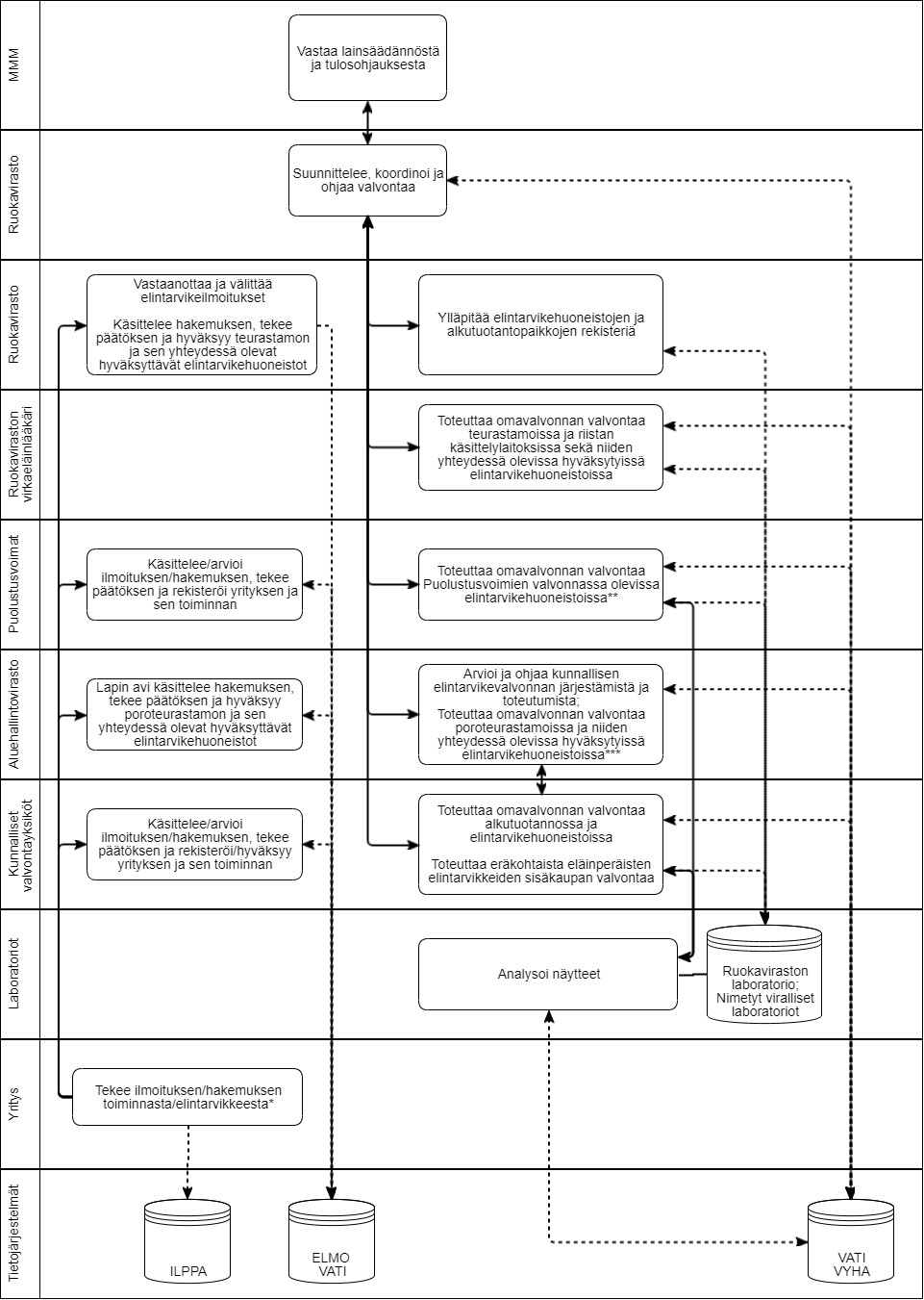 Maa- ja metsätalousministeriö vastaa lainsäädännöstä ja tulosohjauksesta. Ruokavirasto suunnittelee, koordinoi ja ohjaa valvontaa. Ruokavirasto vastaanottaa ja välittää elintarvikeilmoitukset. Ruokavirasto käsittelee hakemuksen, tekee päätöksen ja hyväksyy teurastamon ja sen yhteydessä olevat hyväksyttävät elintarvikehuoneistot. Ruokavirasto ylläpitää elintarvikehuoneistojen ja alkutuotantopaikkojen rekisteriä. Ruokaviraston tarkastuseläinlääkäri toteuttaa omavalvonnan valvontaa teurastamoissa ja riistan käsittelylaitoksissa sekä niiden yhteydessä olevissa hyväksytyissä elintarvikehuoneistoissa. Puolustusvoimat käsittelee ja arvioi hakemuksen, tekee päätöksen ja rekisteröi yrityksen ja sen toiminnan sekä toteuttaa omavalvonnan valvontaa Puolustusvoimien valvonnassa olevissa elintarvikehuoneistoissa. Lapin aluehallintovirasto käsittelee hakemuksen, tekee päätöksen ja hyväksyy poroteurastamon ja sen yhteydessä olevat hyväksyttävät elintarvikehuoneistot. Aluehallintovirasto arvioi ja ohjaa kunnallisen elintarvikevalvonnan järjestämistä ja toteutumista. Lapin aluehallintovirasto toteuttaa omavalvonnan valvontaa poroteurastamoissa ja niiden yhteydessä olevissa hyväksytyissä elintarvikehuoneistoissa. Kunnalliset valvontayksiköt käsittelevät ja arvioivat hakemukset, tekevät päätöksen ja rekisteröivät tai hyväksyvät yrityksen ja sen toiminnan. Kunnalliset valvontayksiköt toteuttavat omavalvonnan valvontaa alkutuotannossa ja elintarvikehuoneistoissa sekä toteuttavat eräkohtaista eläinperäisten elintarvikkeiden sisäkaupan valvontaa. Ruokaviraston laboratorio ja nimetyt viralliset laboratoriot analysoivat valvontanäytteet. Yritys tekee ilmoituksen tai hakemuksen toiminnasta tai elintarvikkeesta. Valvontajärjestelmässä hyödynnettäviä tietojärjestelmiä ovat Ilppa, ELMO, Vati ja Vyha.