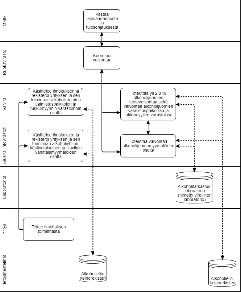 Maa- ja metsätalousministeriö vastaa lainsäädännöstä ja tulosohjauksesta. Ruokavirasto koordinoi valvontaa. Valvira käsittelee ilmoituksen ja rekisteröi yrityksen ja sen toiminnan alkoholijuomien valmistuspaikkojen ja tukkumyynnin varastoinnin osalta. Aluehallintovirastot käsittelevät ilmoituksen ja rekisteröivät yrityksen ja sen toiminnan alkoholiyhtiön, käsityöläisoluen ja tilaviinin vähittäismyymälöiden osalta. Aluehallintovirastot toteuttavat valvontaa alkoholijuomamyymälöiden osalta. Valvonnassa hyödynnetään nimetyn virallisen laboratorion, Alkoholitarkastuslaboratorion, tutkimuspalveluja. Yritys tekee ilmoituksen toiminnasta. Valvonnassa hyödynnetään Alkoholielinkeinorekisteri-tietojärjestelmää.