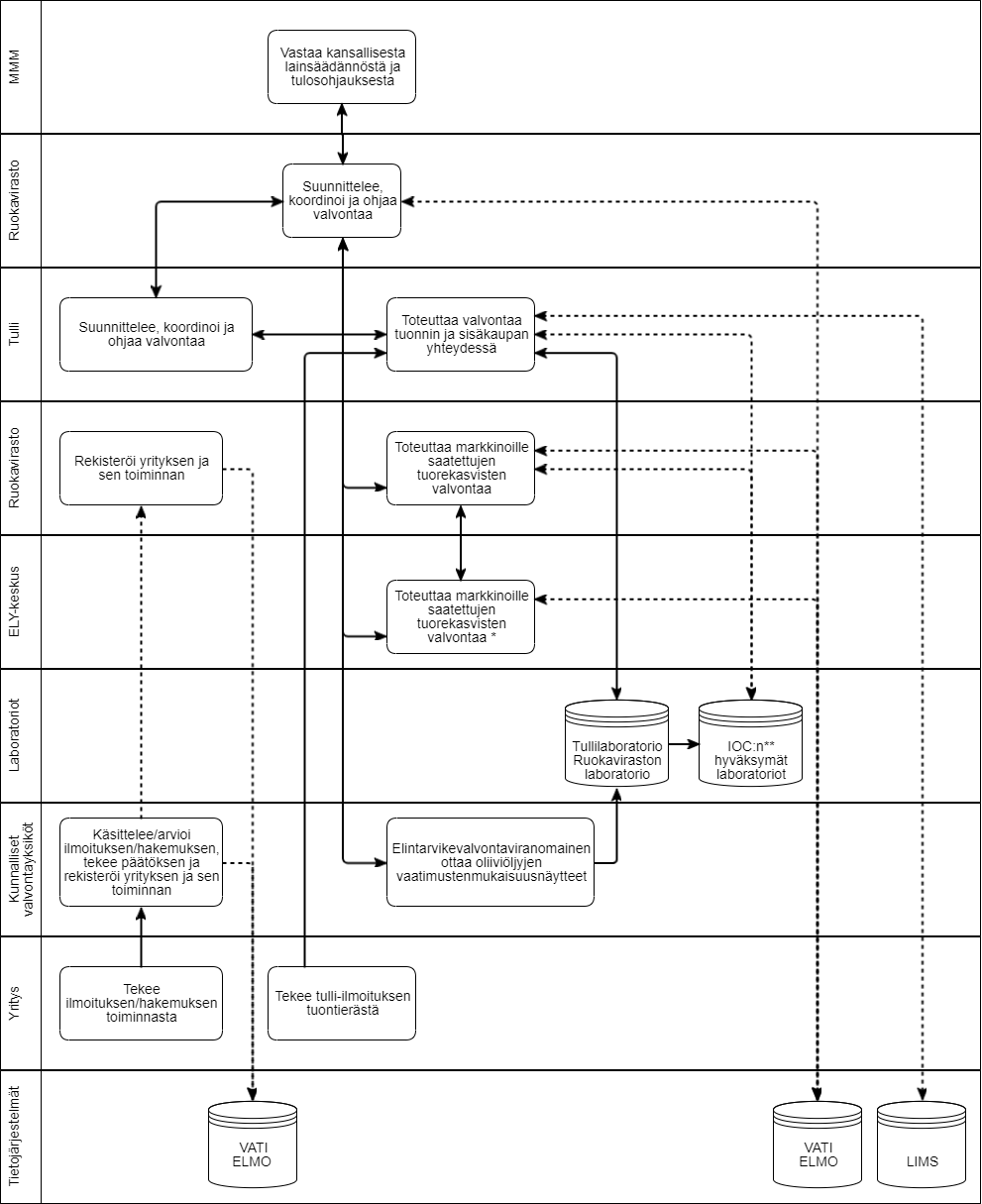 Maa- ja metsätalousministeriö vastaa kansallisesta lainsäädännöstä ja tulosohjauksesta. Ruokavirasto suunnittelee, koordinoi ja ohjaa valvontaa. Ruokavirasto rekisteröi yrityksen ja sen toiminnan sekä toteuttaa markkinoille saatettujen tuorekasvisten valvontaa. Tulli suunnittelee, koordinoi ja ohjaa valvontaa sekä toteuttaa valvontaa tuonnin ja sisäkaupan yhteydessä. Elinkeino-, liikenne-, ja ympäristökeskus  toteuttaa markkinoille saatettujen tuorekasvisten valvontaa. Valvonnassa hyödynnetään Tullilaboratorion, Ruokaviraston laboratorion sekä International Olive Councilin hyväksymien laboratorioiden tutkimuspalveluja. Kunnalliset valvontayksiköt käsittelevät ilmoitukset tai hakemukset, tekevät päätöksen ja rekisteröivät yrityksen ja sen toiminnan. Kunnan elintarvikevalvontaviranomainen ottaa oliiviöljyjen vaatimustenmukaisuusnäytteet. Yritys tekee ilmoituksen tai hakemuksen toiminnastaan ja tulli-ilmoituksen tuontierästä. Valvontajärjestelmässä hyödynnettäviä tietojärjestelmiä ovat Vati, ELMO ja LIMS.