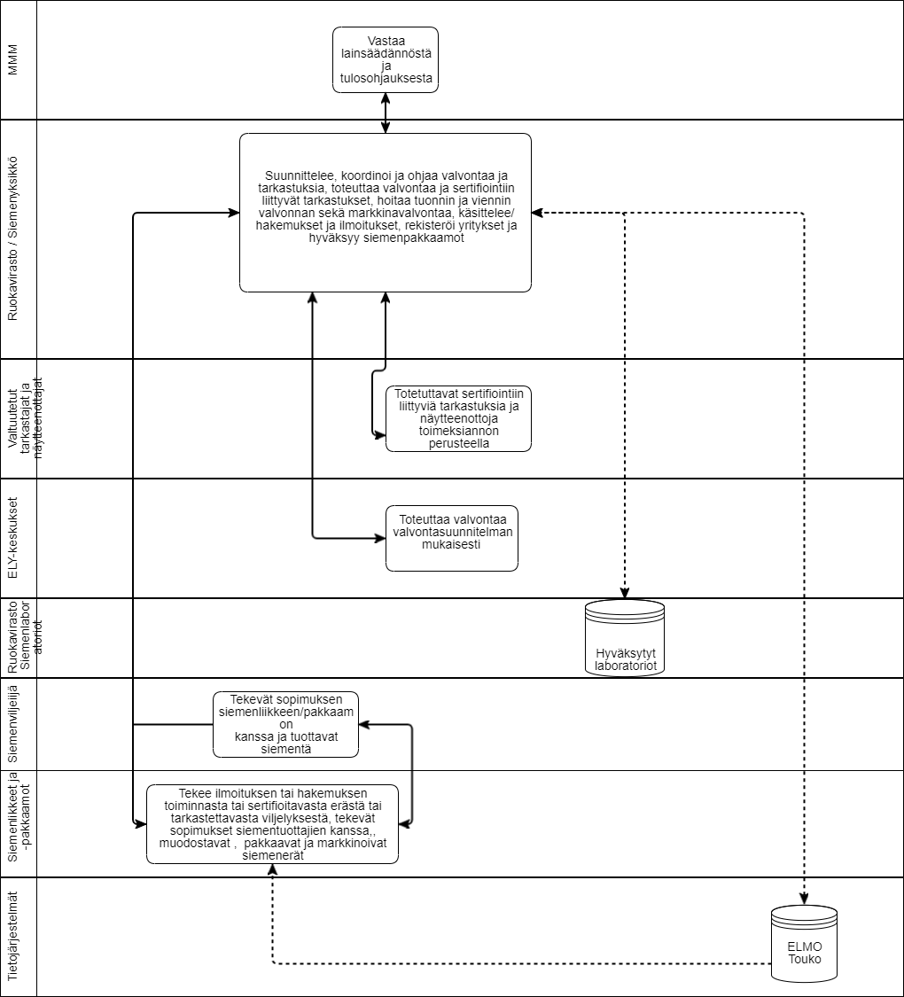 Maa- ja metsätalousministeriö valmistelevat lainsäädäntö ja tulosohjaavat viranomaisia. Ruokaviraston siemenyksikkö suunnittelee, koordinoi, ohjaa valvontaa ja tarkastuksia, toteuttaa valvontaa ja siemen erien hyväksyntätarkastuksia, hoitaa tuonnin ja viennin valvonnan sekä markkinavalvonnan, myöntää luvan siemenpakkaamoille ja pitää siemenpakkaamo rekisteriä yllä. Valtuutetut tarkastajat toteuttavat toimeksiannon perusteella siemen erien hyväksyntään liittyviä tarkastuksia ja ottavat siemennäytteitä. ELY-keskukset toteuttaa Ruokaviraston siemenyksikön laatiman valvontasuunnitelman mukaisesti valvontaa. Siemenviljelijät tekevät viljelysopimuksen siemen tuottamisesta siemenpakkaamon kanssa. Siemenpakkaamo ennen toiminnan aloittamista pyytää hyväksyntää Ruokaviraston siemenyksiköltä, ilmoittaa siemenviljelyksistä ja hyväksyttävistä siemen eristä Ruokavirastolle sekä pakkaa ja markkinoi hyväksytyt siemen erät. Ruokaviraston siemenlaboratorio hoitaa siemenanalyysien teon ja tallentaa näytetiedot ELMO-valvontatietokantaan, johon Ruokaviraston siemenyksikkö tekee päätöksen hyväksytystä siemenpakkaamosta ja siemenerästä.   