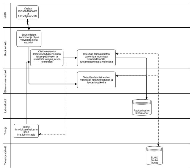 Maa- ja metsätalousministeriö valmistelevat lainsäädäntö ja tulosohjaavat viranomaisia. Ruokaviraston suunnittelee, koordinoi, ohjaa valvontaa ja tarkastuksia, toteuttaa tuonnin valvonnan, sisämarkkinavalvonnan, tuotantopaikkavalvonnan ja viennin valvonnan, myöntää luvan toimijalle ja pitää kasvinterveysrekisteriä yllä sekä raportoi valvonnan tuloksista. ELY-keskukset toteuttaa Ruokaviraston laatiman valvontasuunnitelman mukaisesti valvontaa. Toimija ennen toiminnan aloittamista hakee kasvinterveysrekisteriin ja ilmoittaa toiminnan muutoksista Touko-tietojärjestelmän kautta. Ruokaviraston laboratorio hoitaa taimiaineistonanalyysien teon ja tallentaa näytetiedot ELMO-valvontatietokantaan.