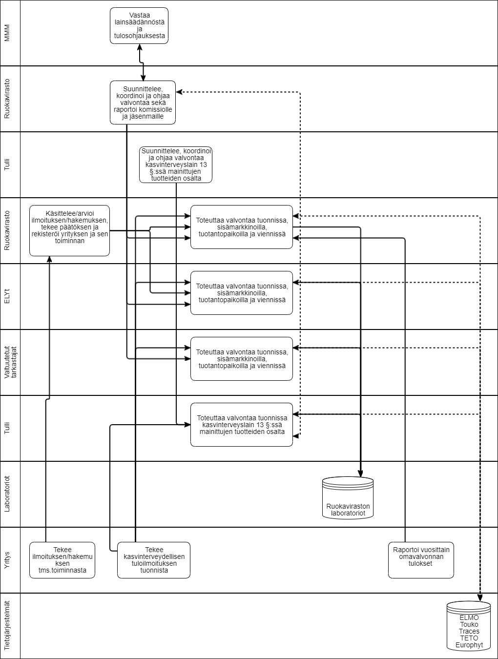 Maa- ja metsätalousministeriö valmistelevat lainsäädäntö ja tulosohjaavat viranomaisia. Ruokaviraston kasvinterveysyksikkö suunnittelee, koordinoi, ohjaa valvontaa ja tarkastuksia, toteuttaa tuotantopaikkavalvontaa ja yritysten hyväksyntätarkastuksia, hoitaa tuonnin ja viennin valvonnan sekä sisämarkkinavalvonnan, myöntää kasvinterveyden osalta lupia yrityksille ja pitää kasvinterveysrekisteriä yllä. Ruokaviraston kasvinterveysyksikkö raportoi komissiolle ja jäsenmaille valvontatietoja Europhyt-tietojärjestelmän kautta. ELY-keskukset ja valtuutetut tarkastajat toteuttavat Ruokaviraston kasvinterveysyksikön laatiman suunnitelman mukaan tuonti-, sisämarkkina-, tuotantopaikka- ja vientivalvontaa. Tulli suunnittelee koordinoi ja ohjaa valvontaa sekä hoitaa tuontivalvontaa kasvinterveyslain 13§:n tuotteiden osalta. Ruokaviraston laboratoriot tekevät kasvinterveysvalvonnan analyysit ja tallentavat näytetiedot ELMO-tietokantaan. Yritykset hakevat kasvinterveyteen liittyvän toiminnan osalta kasvinterveysrekisteriin ja raportoivat omavalvonnan tulokset Touko-järjestelmään sekä tekee ilmoituksia kasvien tuonnin osalta Traces-tietojärjestelmään ja viennin osalta TETO-tietojärjestelmään.