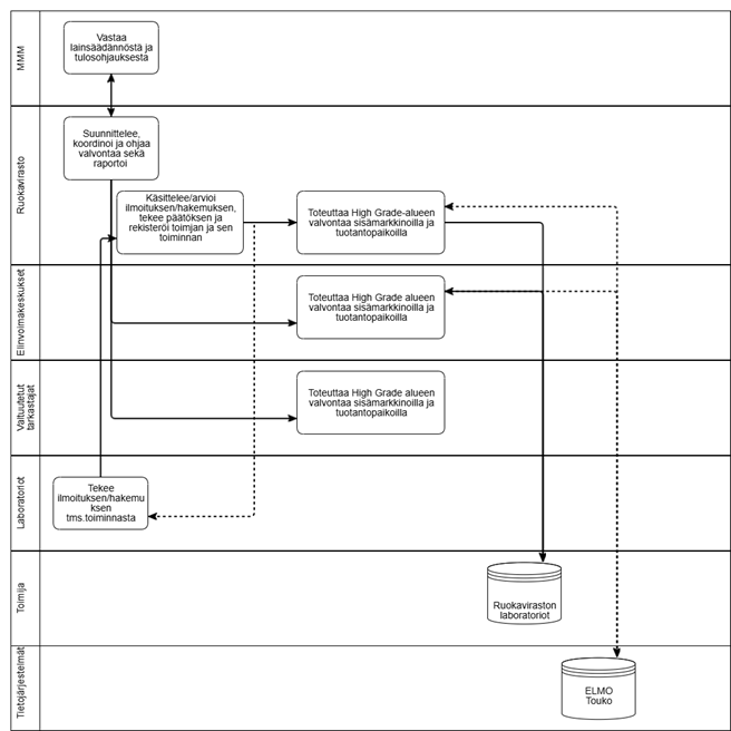 Maa- ja metsätalousministeriö valmistelevat lainsäädäntö ja tulosohjaavat viranomaisia. Ruokavirasto suunnittelee, koordinoi, ohjaa valvontaa, toteuttaa valvontaa ja raportoi, hoitaa markkinavalvonnan, myöntää luvan toimijalle ja pitää toimijarekisteriä yllä. ELY-keskukset toteuttavat Ruokaviraston valvontasuunnitelman mukaan ja valtuutetut tarkastajat toteuttavat toimeksiannon perusteella korkealaatuiseen liittyviä tarkastuksia ja ottavat siemenperunanäytteitä. Toimija pyytää ennen toiminnan aloittamista hyväksyntää Ruokavirastolta. Ruokaviraston laboratorio hoitaa siemenperunaanalyysien teon ja tallentaa näytetiedot ELMO-valvontatietokantaan, johon Ruokavirasto tekee valvontapäätöksiä liittyen korkealaatuisen siemenperunatuotantoon.