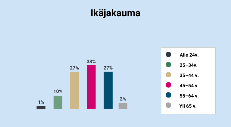 Ikäjakauma.