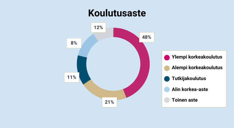 Koulutusaste; Ylempi korkeakoulutus 48%, Alempi kokreakoulutus 21%, Tutkijakoulutus 11%, Alin korkea-aste 8%, Toinen aste 12%.