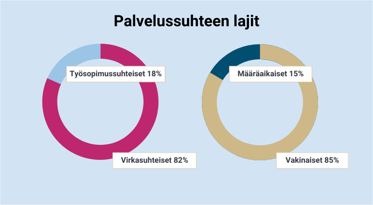 Palvelussuhteen lajit.