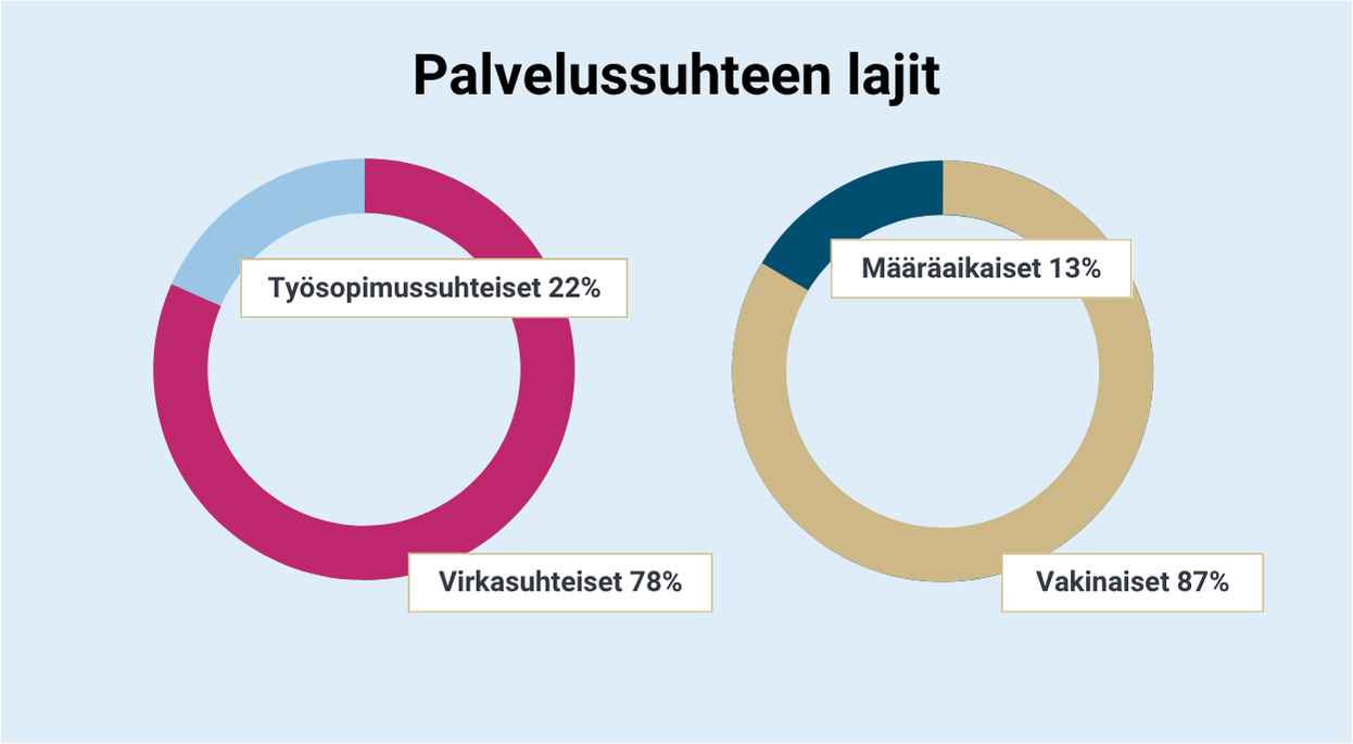Palvelusuhteen lajit:Virkasuhteiset 78%, työsopimussuhteiset 22%, määräaikaiset 13%, vakinaiset 87%.
