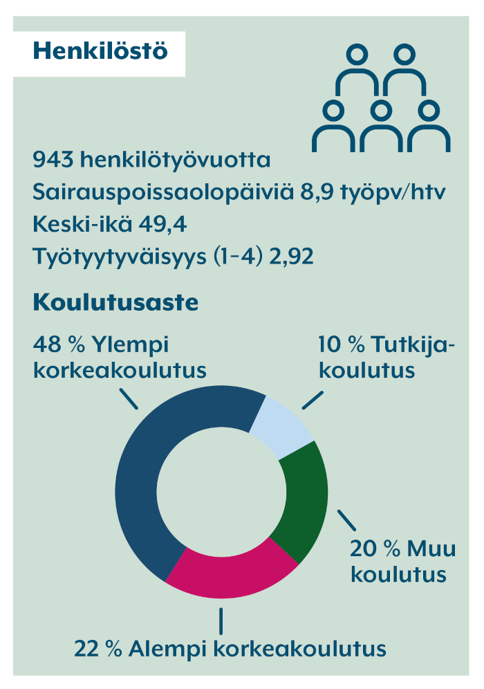 Ruokavirastossa ty&ouml;skentelee 943 henkil&ouml;&auml;, ty&ouml;tyytyv&auml;isyys 2,9 asteikolla 1-4,  keski-ik&auml; 49,9,  8,9 pv/htv, sairauspoissaoloja 8,9pv/htv, koulutus:ylempi korkeakoulutus 48%, alempi korkeakoulutus 22%, tutkija-koulutus 10%, muu koulutus 20%. 