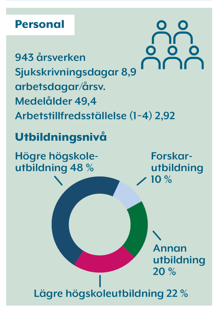 943 &aring;rsverken, sjukskrivningsdagar 8,9 dagar/&aring;rsv, medel&aring;lder 49, arbetstillfredsst&auml;llelse 2,9 (1-4), h&ouml;gre h&ouml;gsskoleutbildning 48%, l&auml;gre h&ouml;gskoleutbildning 22%, forskarutbildning 10%,  annan utbildning 10%.