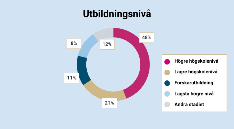 Utbildningsnivå; Högre högskolenivå 48%, Lägre högskolenivå 21%, Forskarutbildning 11%, Lägsta högre nivå 8%, Andra stadiet 12%.