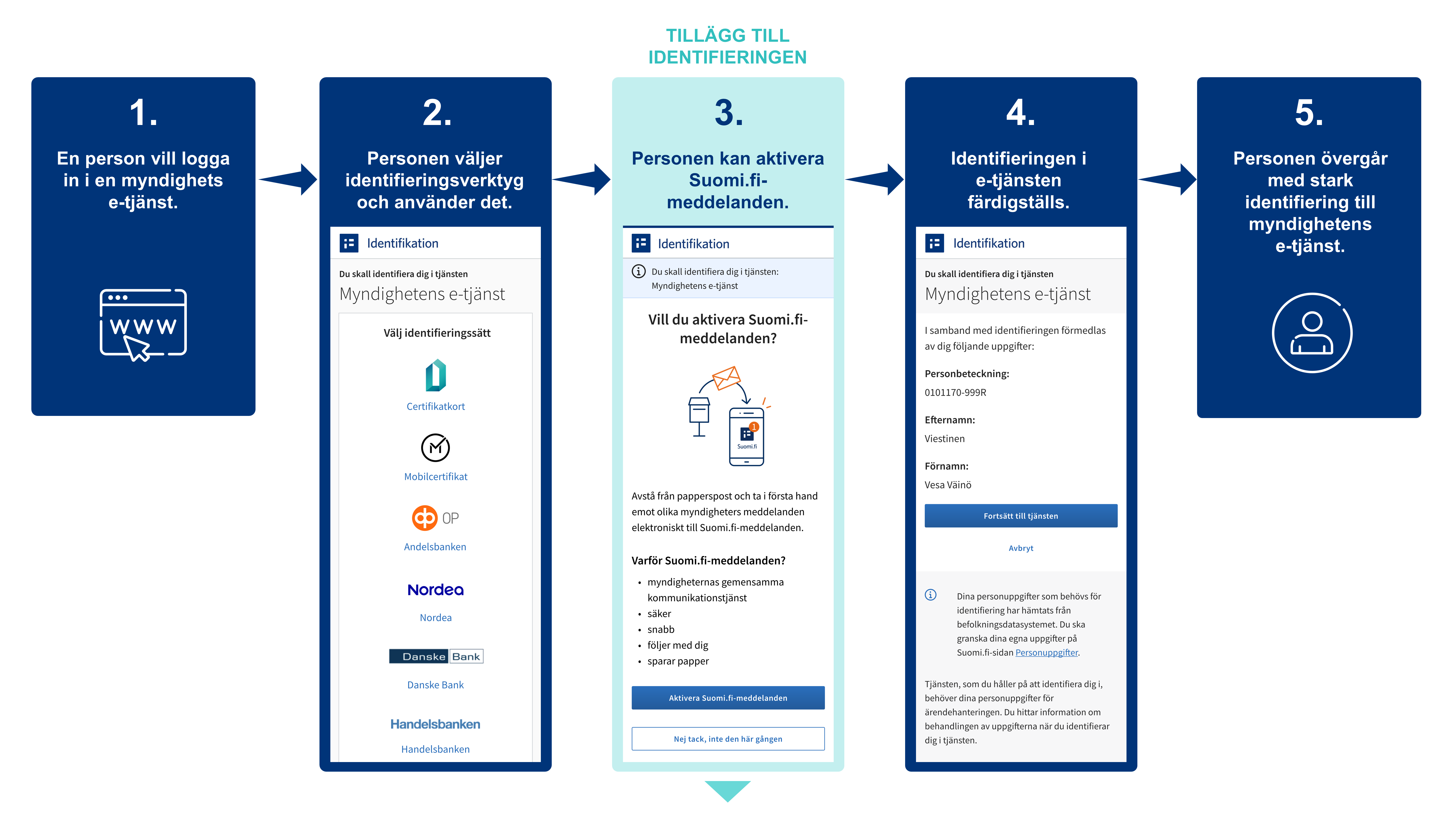 Illustration över suomi.fi-identifikationens skeden: inloggning i myndighetens ärendehanteringstjänst, val av identifieringssätt, godkännande, bekräftelse och övergång.
