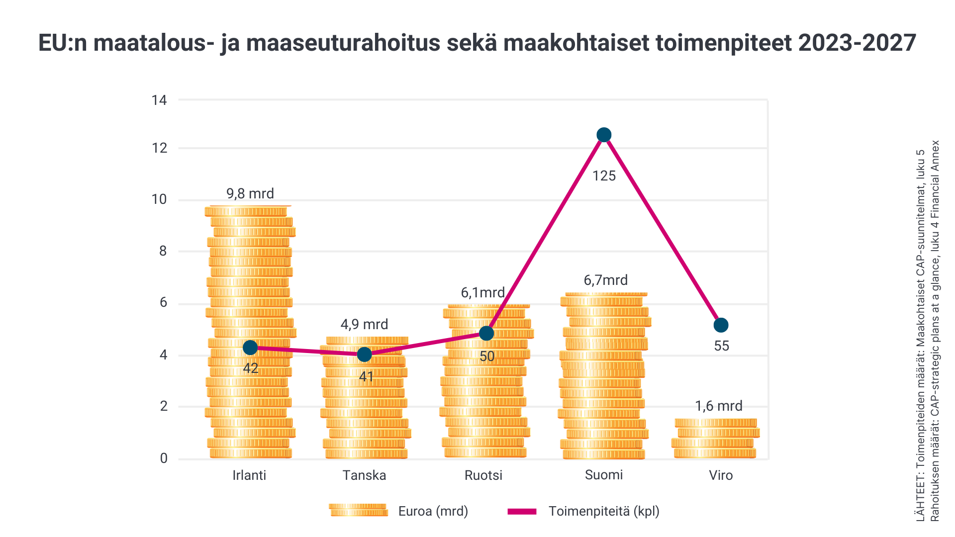 Infografiikka: EUn maaseutu- ja maatalousrahoitus 2023-2027