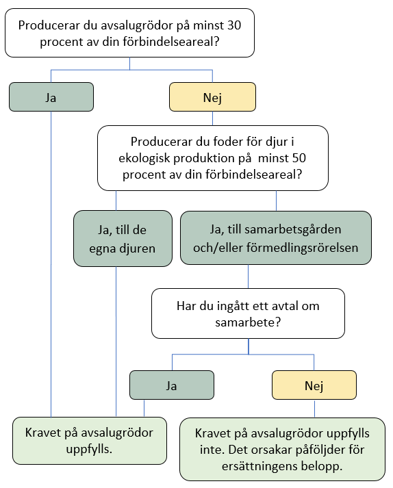 Kaavio myyntikasvipoikkeuksesta. Vastaavat tiedot ovat tekstissä.