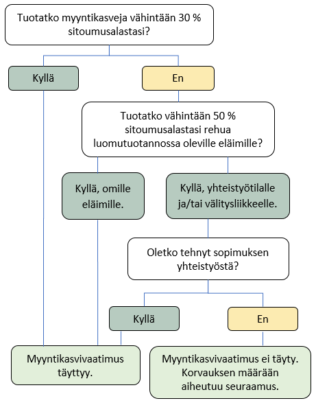 Kaavio myyntikasvipoikkeuksesta. Vastaavat tiedot ovat tekstissä.