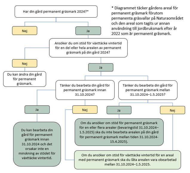 Motsvarande information i diagrammet finns också i texterna.