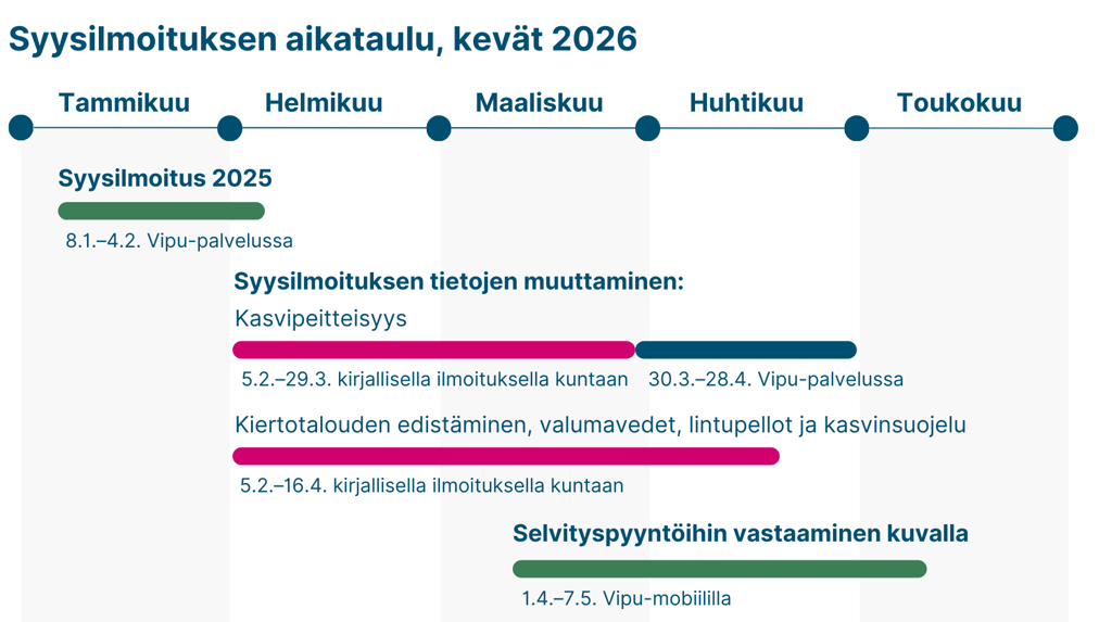 Aikajana tammikuun alusta toukokuun loppuun. Aikajanalla kuvataan, syysilmoituksen ja selvityspyyntöjen aikataulut keväällä 2026