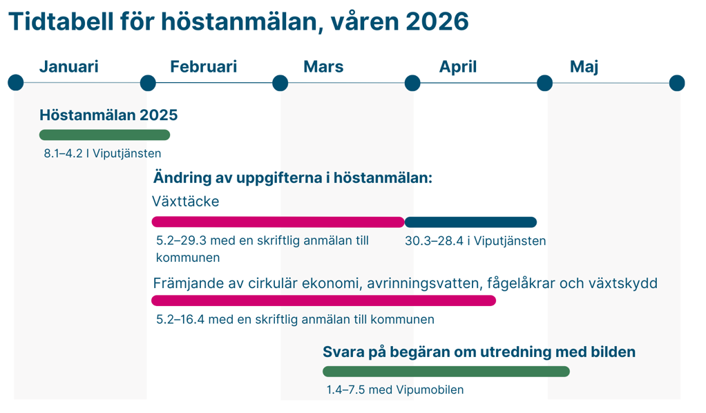 Tidslinje från början av januari till slutet av maj. Tidslinjen beskriver tidtabellerna för höstanmälan och begäran om utredning våren 2026.