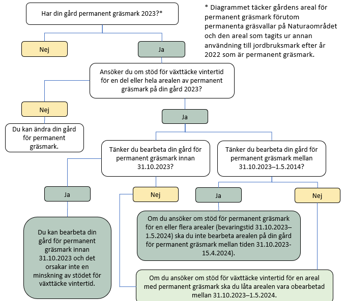 Permanent gräsmark bild