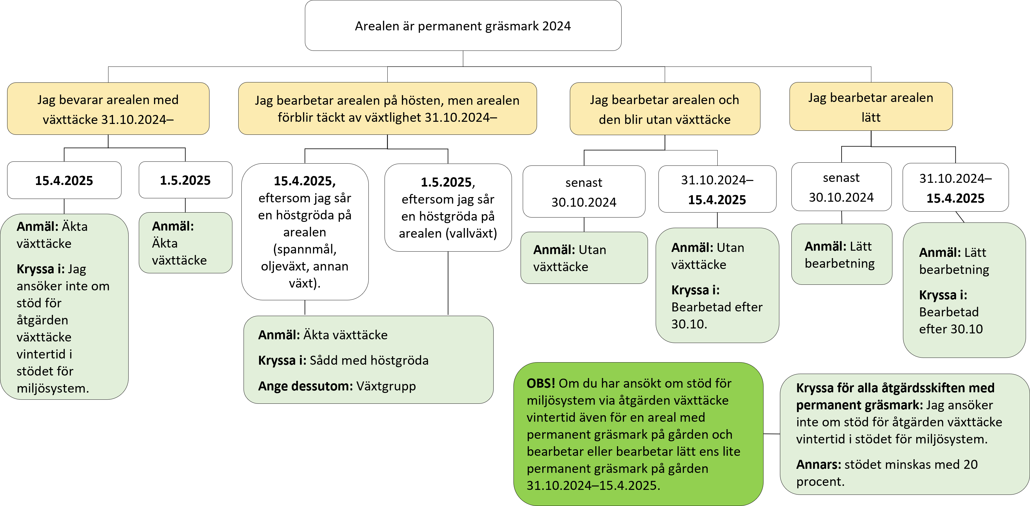 Diagram 2. Motsvarande texter finns under bilden i en ruta