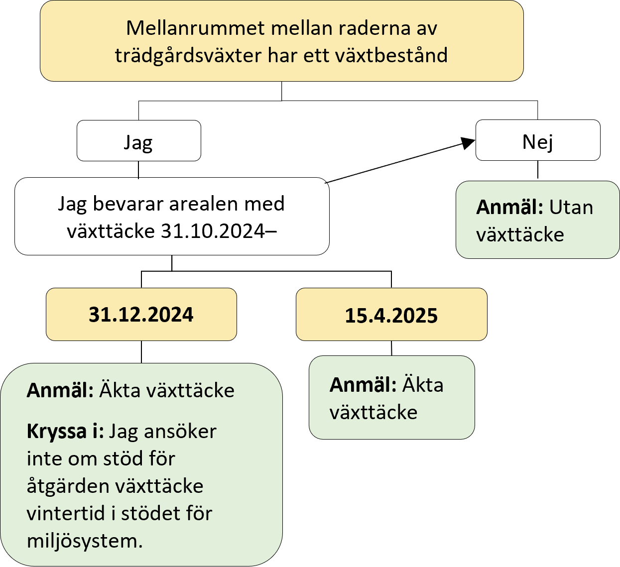 Diagram 3. Motsvarande texter finns under bilden i en ruta