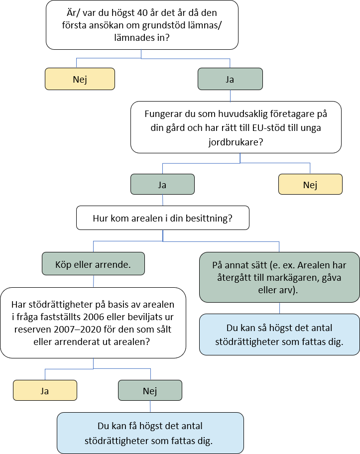 	Diagrammet visar tidigare berättade saker som en bild.