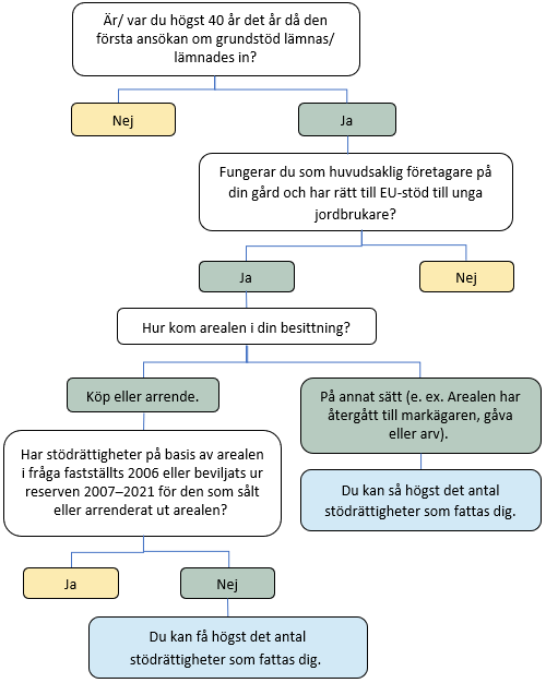 Diagrammet visar tidigare berättade saker som en bild.