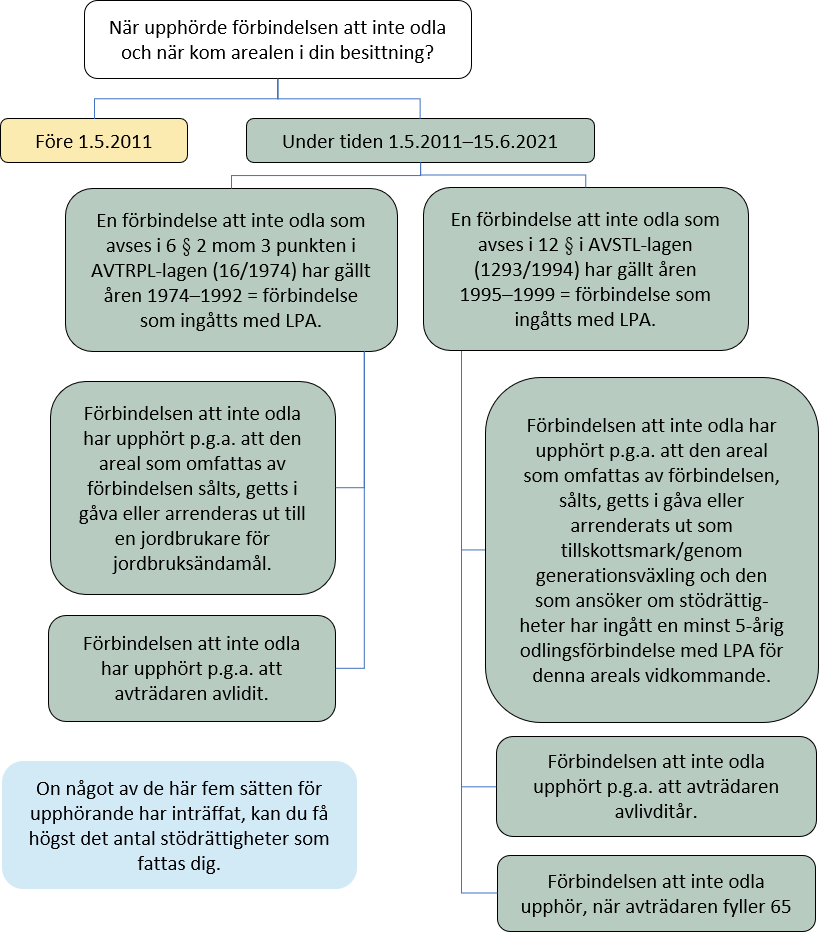 	Diagrammet visar tidigare berättade saker som en bild.