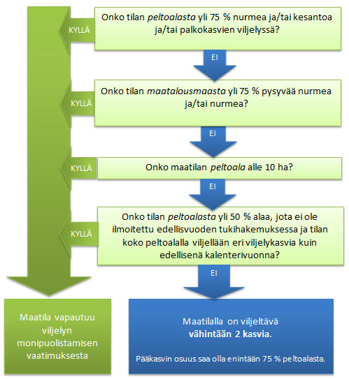 Kaaviossa on esitetty yllä kerrotut asiat kuvana. 