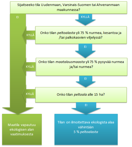 Kaaviossa on esitetty yllä kerrotut asiat kuvana. 