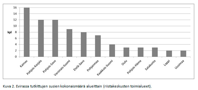 Tutkittujen susien määrä alueittain
