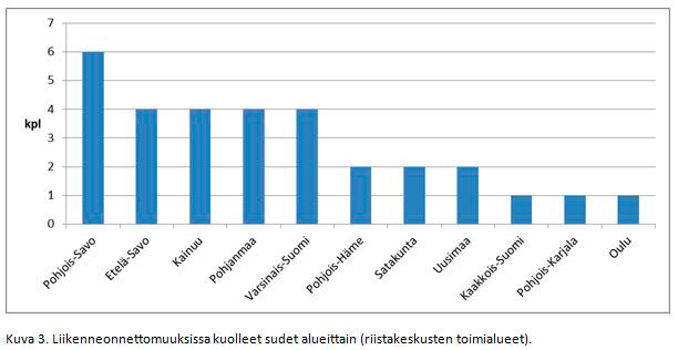 Liikenneonnettomuuksissa kuolleet sudet alueittain