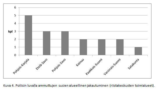 Poliisin luvalla ammuttujen susien jakaantuminen alueittain