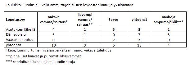 Poliisin luvalla ammuttujen susien lopetussyyt, määrät ja löydöksen laatu