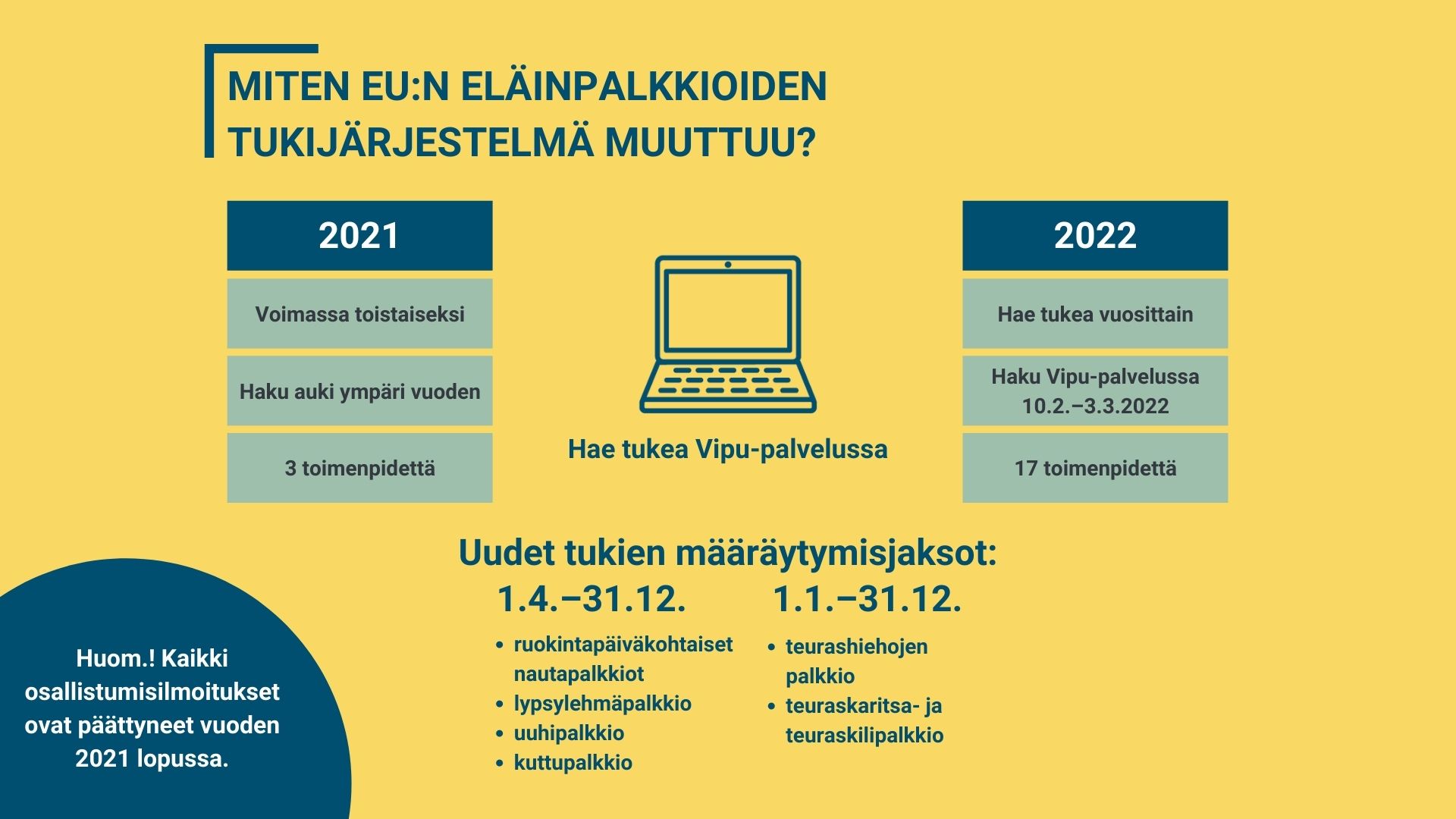 Piirroskuva tietokoneesta ja tekstit: Miten EU:n eläinpalkkioiden tukijärjestelmä muuttuu? 2021: Voimassa toistaiseksi, haku auki ympäri vuoden, 3 toimenpidettä. 2022: Hae tukea vuosittain, hakuaika tammikuussa, 17 toimenpidettä.