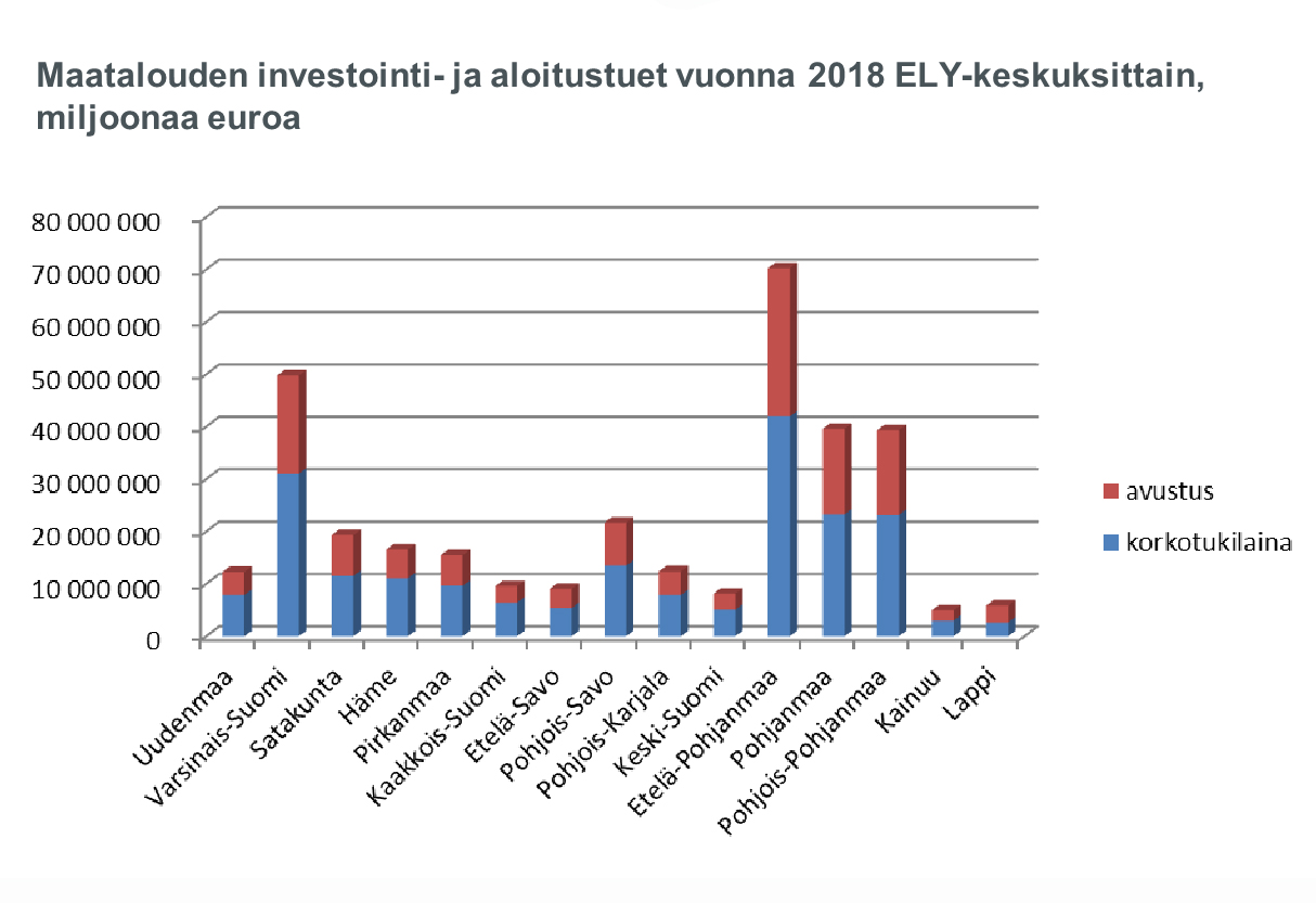 Maatalouden investointi- ja aloitustuet ELY-keskuksittain 2018. Eniten tukia Etelä-Pohjanmaalla, Pohjanmaalla, Pohjois-Pohjanmaalla ja Varsinais-Suomessa.
