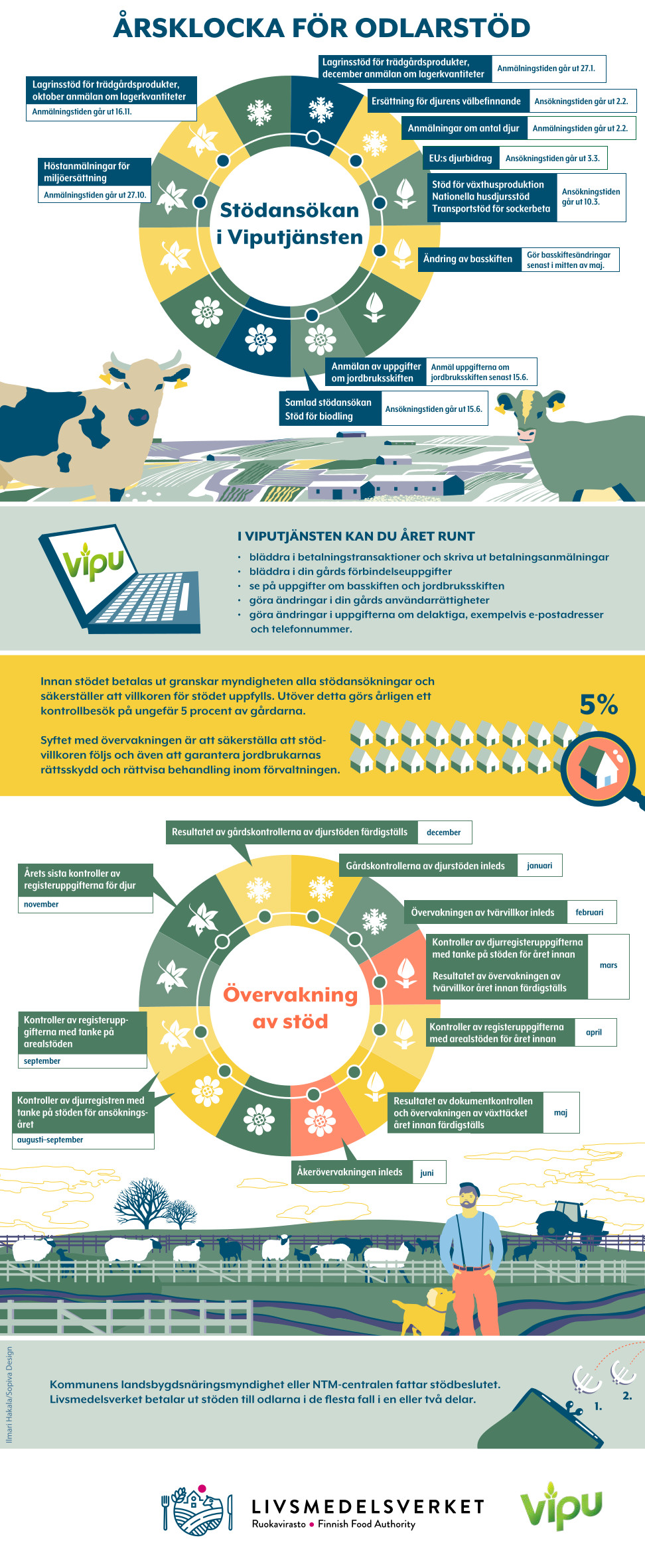 Infografiken: Årsklocka för odlarstöd