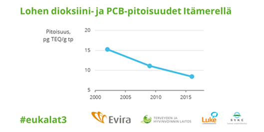 lohen dioksiin ja pcbpitoisuudet itamerella.png