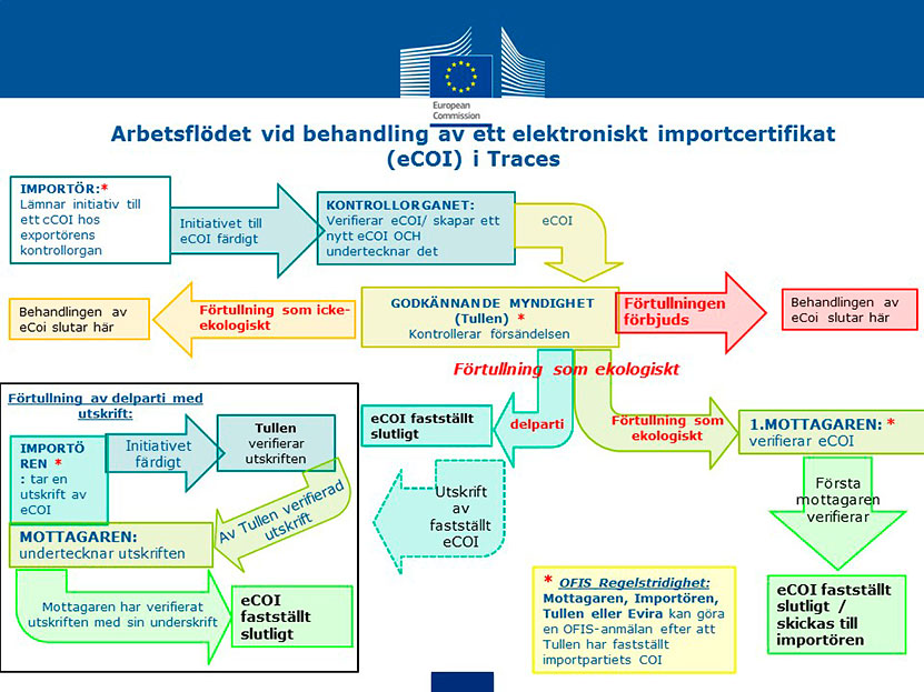 Arbetsflödet vid behandling av ett elektroniskt importcertifikat (eCOI) i Traces.