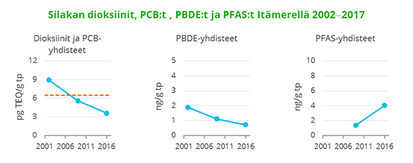 Silakan dioksiinit, PCB:t, PBDE:t ja PFAS:t Itämerellä 2002-2017 -kaavio.