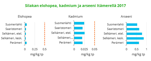 Silakan elohopea, kadmium ja arseeni Itämerellä 2017 -kaavio.