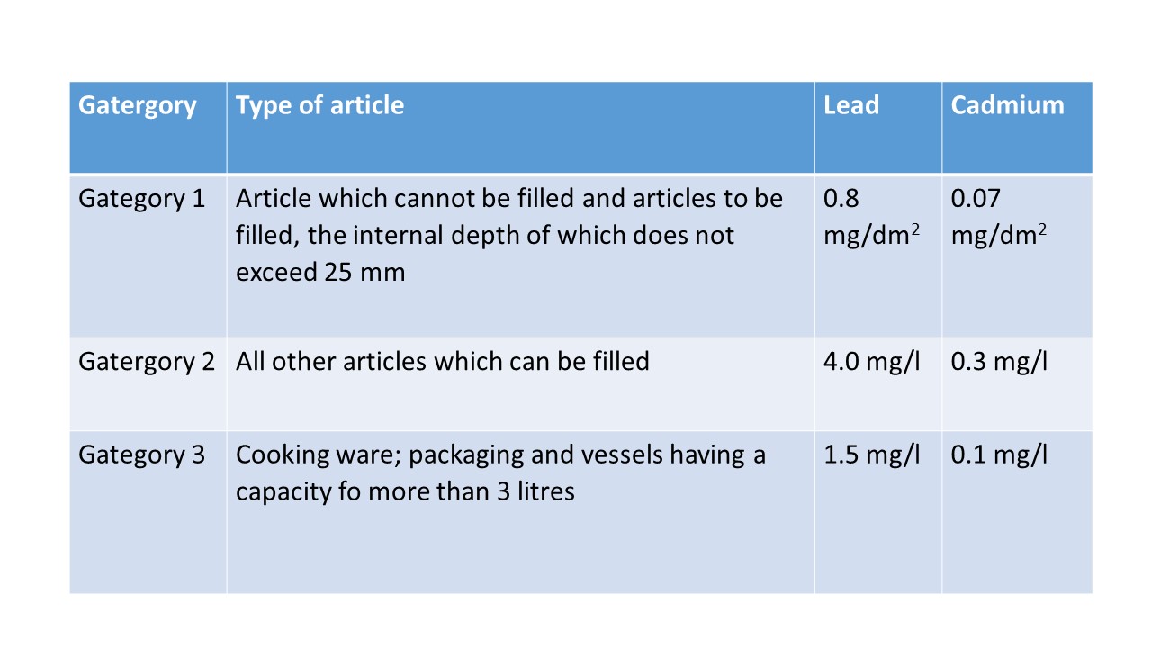 Three different kind of ceramic product categories and their limit values.