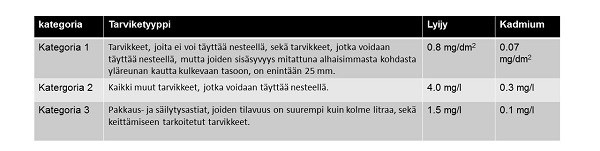 Lyijyn ja kadmiumin raja-arvot jaettuna kolmeen kategoriaan tarviketyyppien mukaan. 