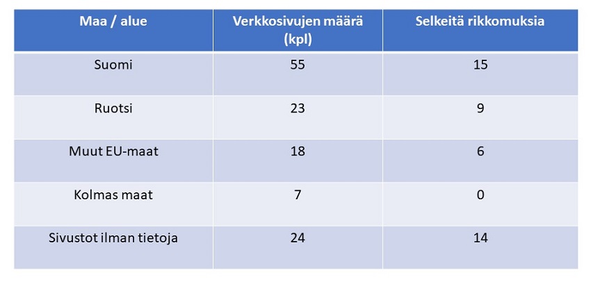 Taulukko verkkoetsinnän tuloksista. Eniten kyseisiä tuotteita löytyi myynnistä suomalaisilta verkkosivuilta ja ruotsalaisilta verkkosivuilta. Selkeitä rikkomuksia havaittiin yhteensä 44 verkkosivustolla.